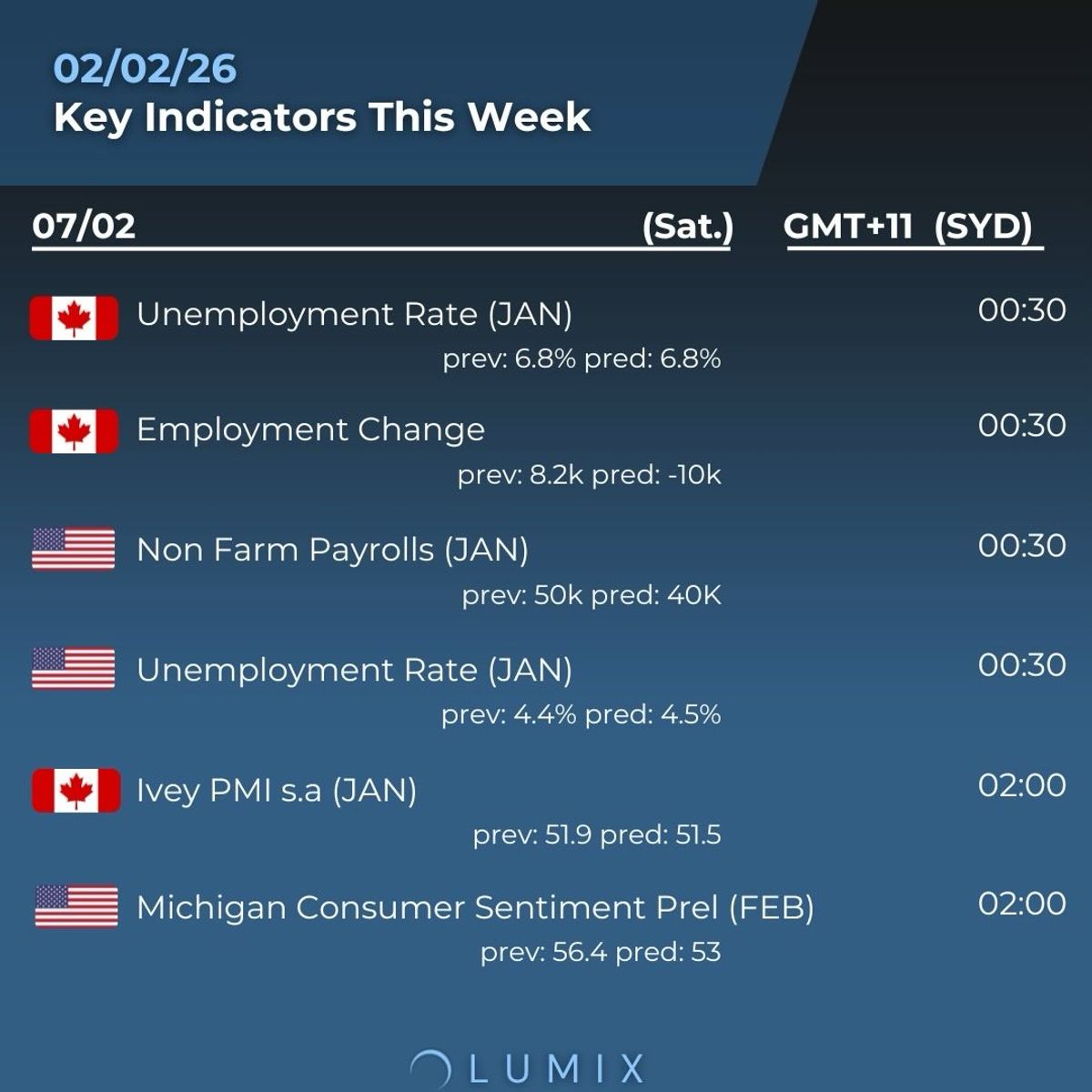 Weekly Key Indicators — 02/02 — image 4