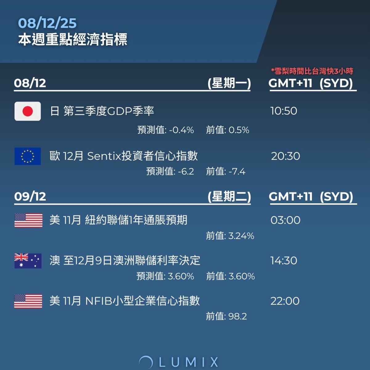 Weekly Key Indicators — 12/09 — image 6