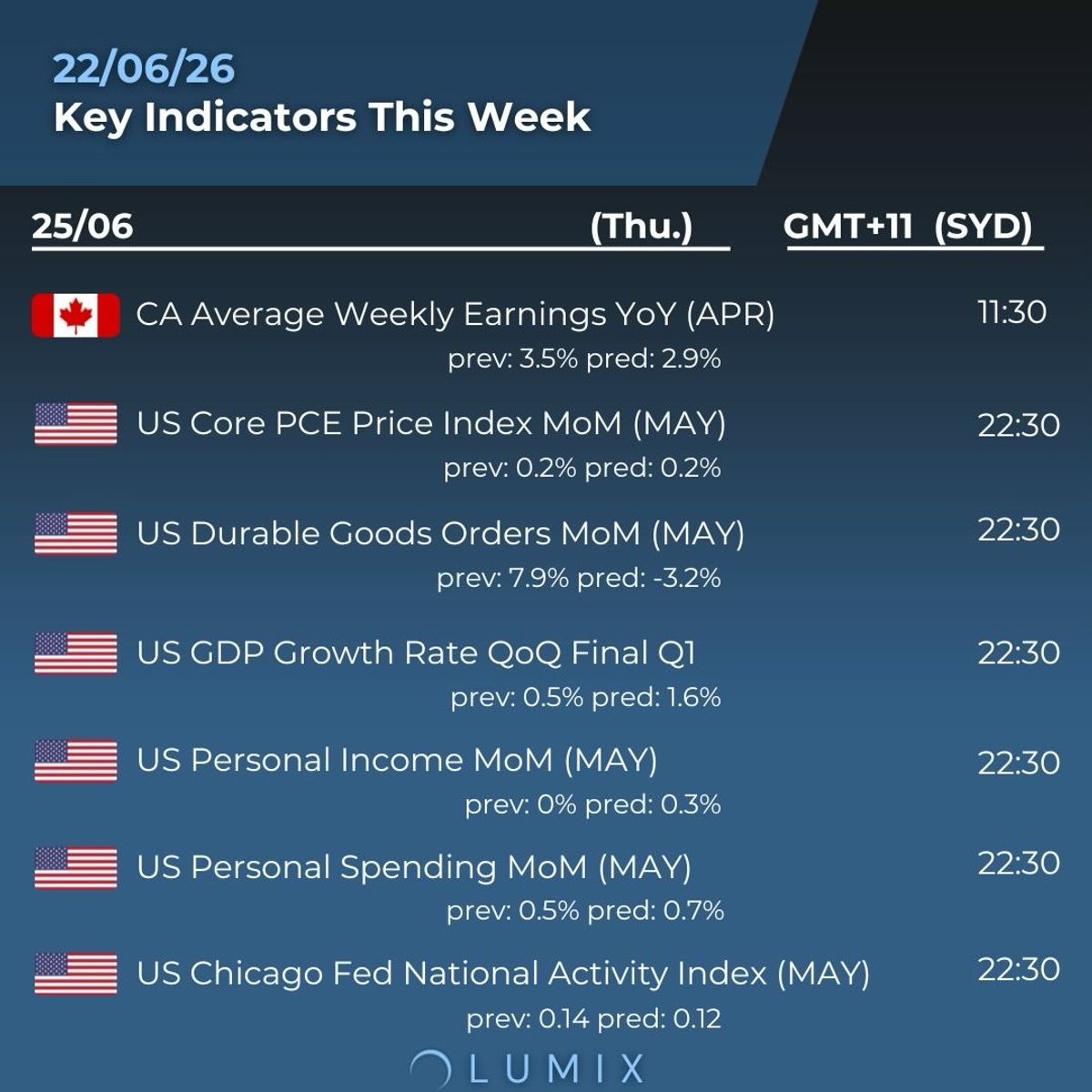 Weekly Key Indicators — 06/25 — image 5
