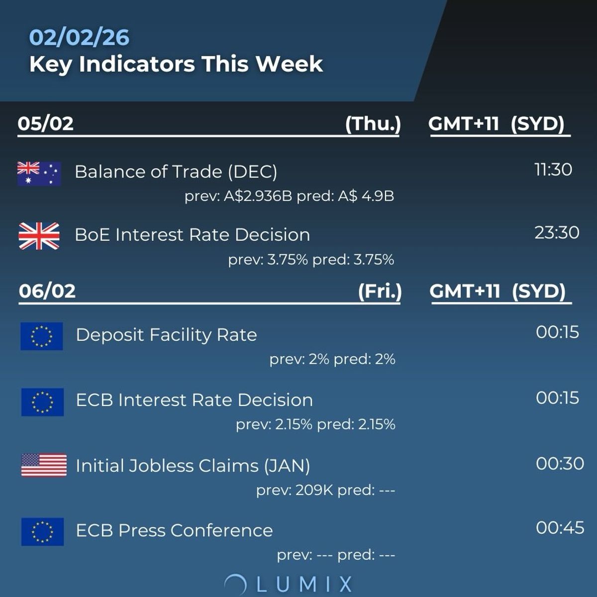 Weekly Key Indicators — 02/02 — image 3