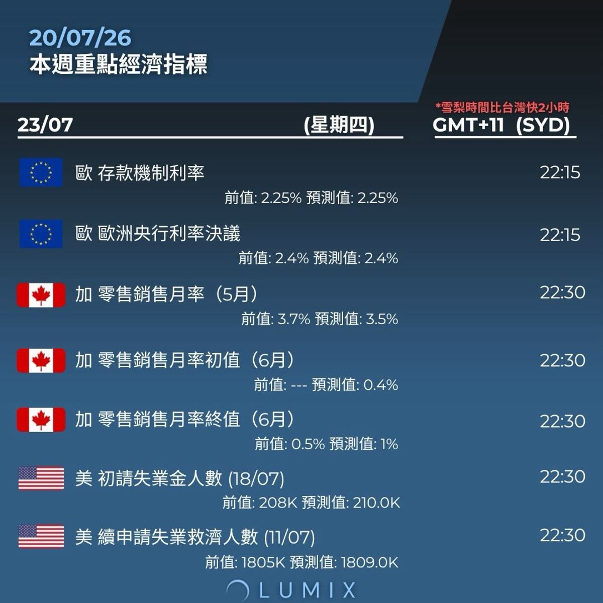 Weekly Key Indicators — 07/22 — image 11