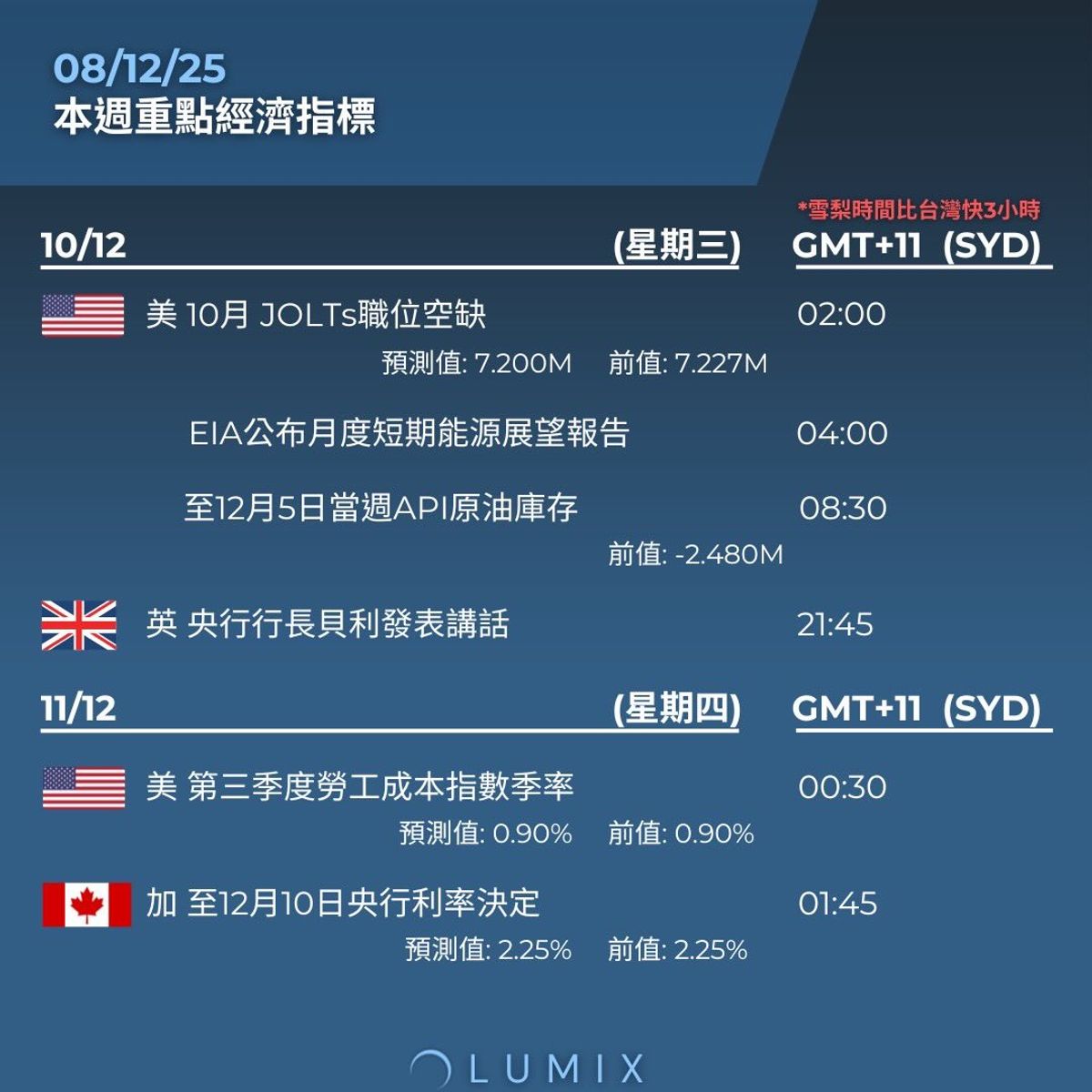 Weekly Key Indicators — 12/09 — image 7