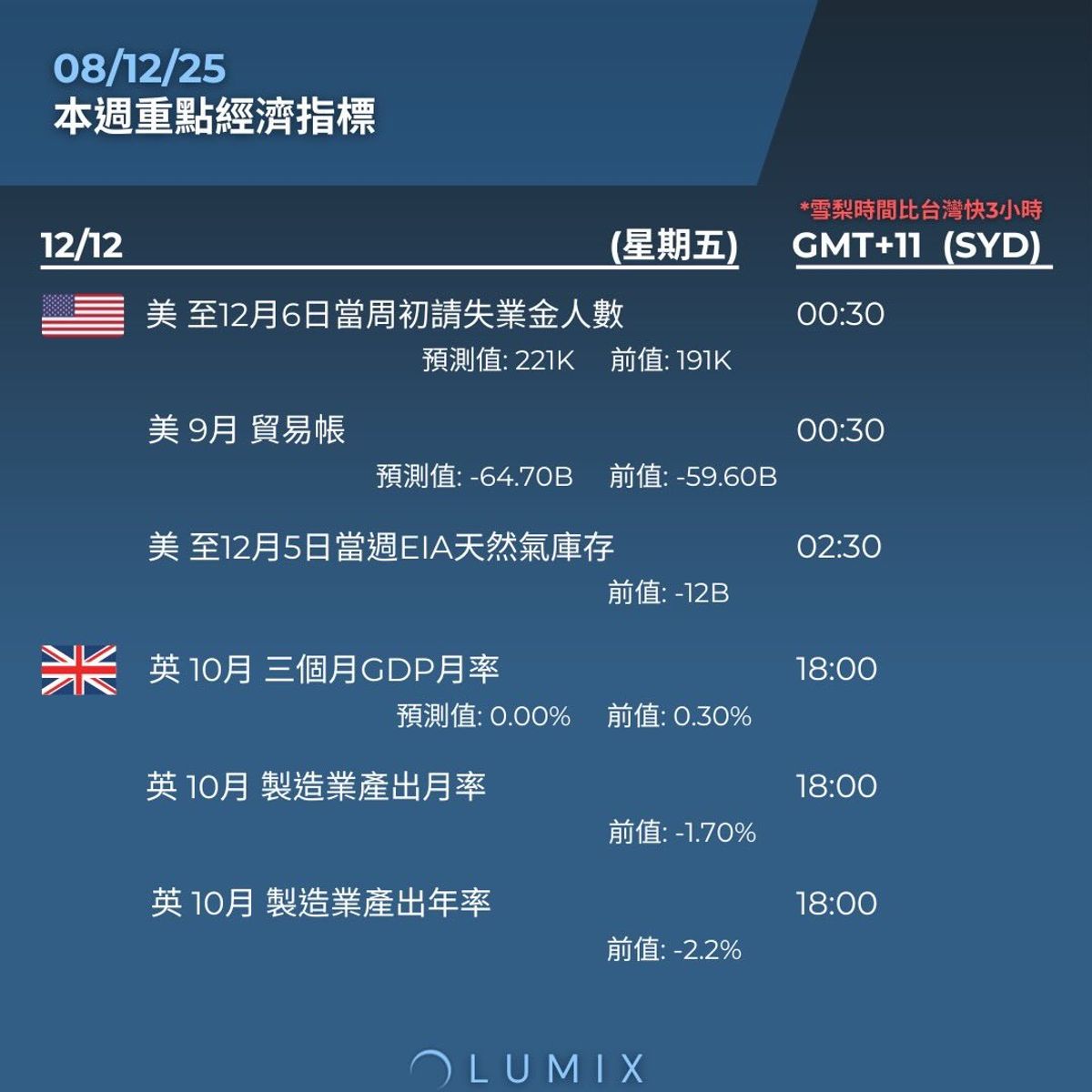 Weekly Key Indicators — 12/09 — image 9