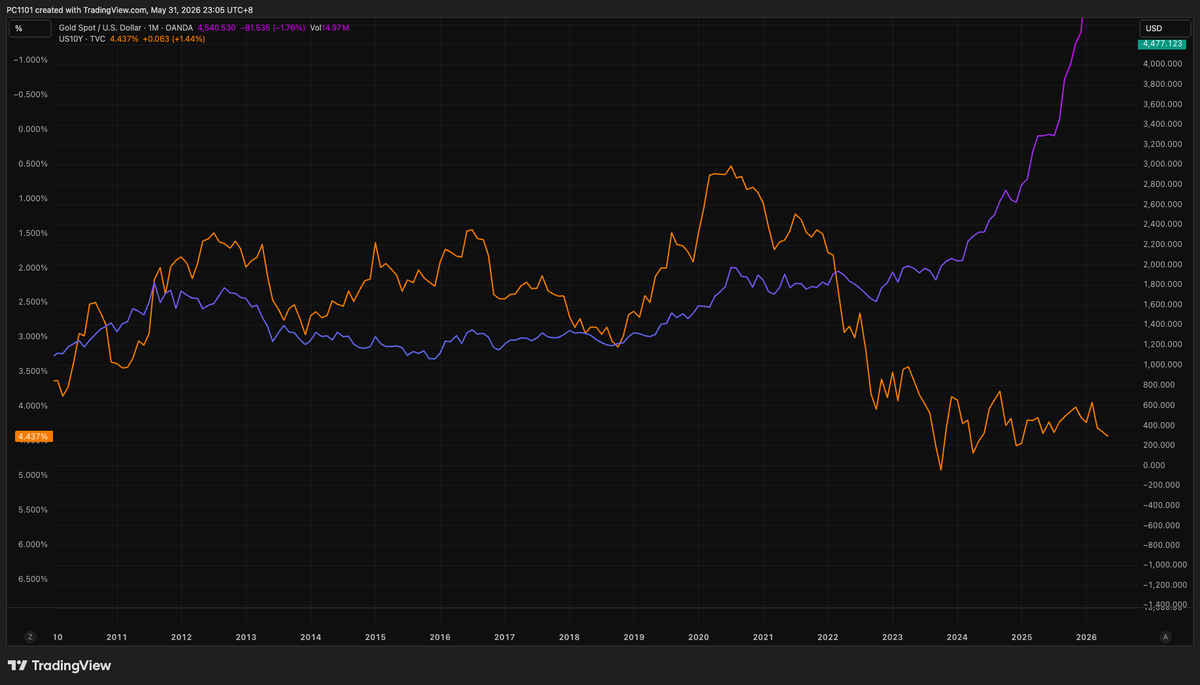 XAUUSD vs US 10-Year Yield (inverted)