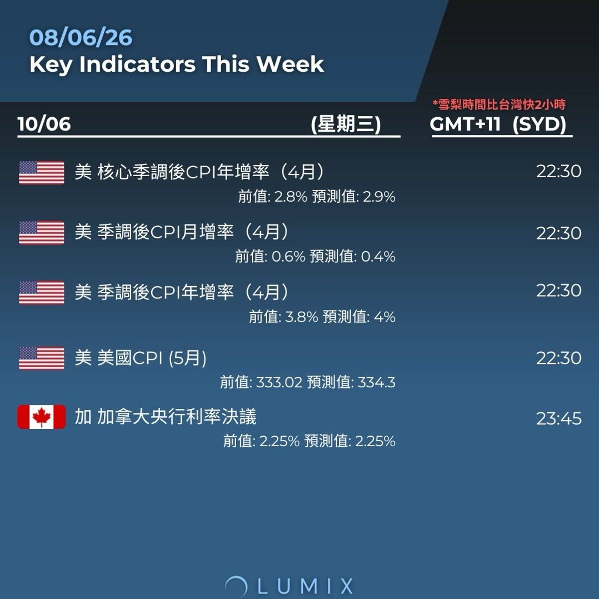 Weekly Key Indicators — 06/10 — image 9