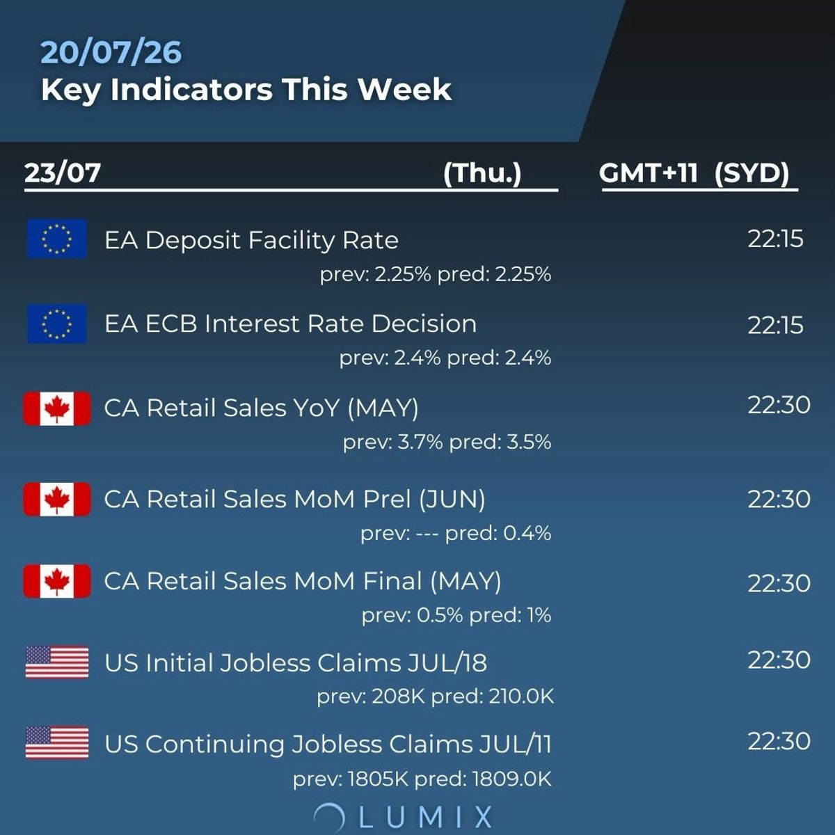 Weekly Key Indicators — 07/22 — image 4
