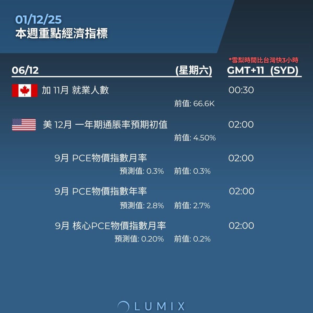 Weekly Key Indicators — 12/02 — image 13