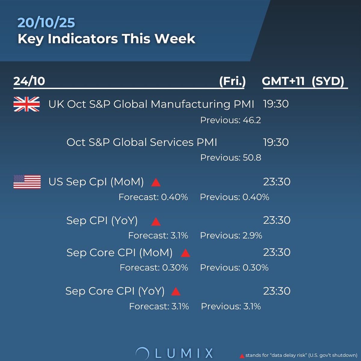Weekly Key Indicators — 10/21 — image 4