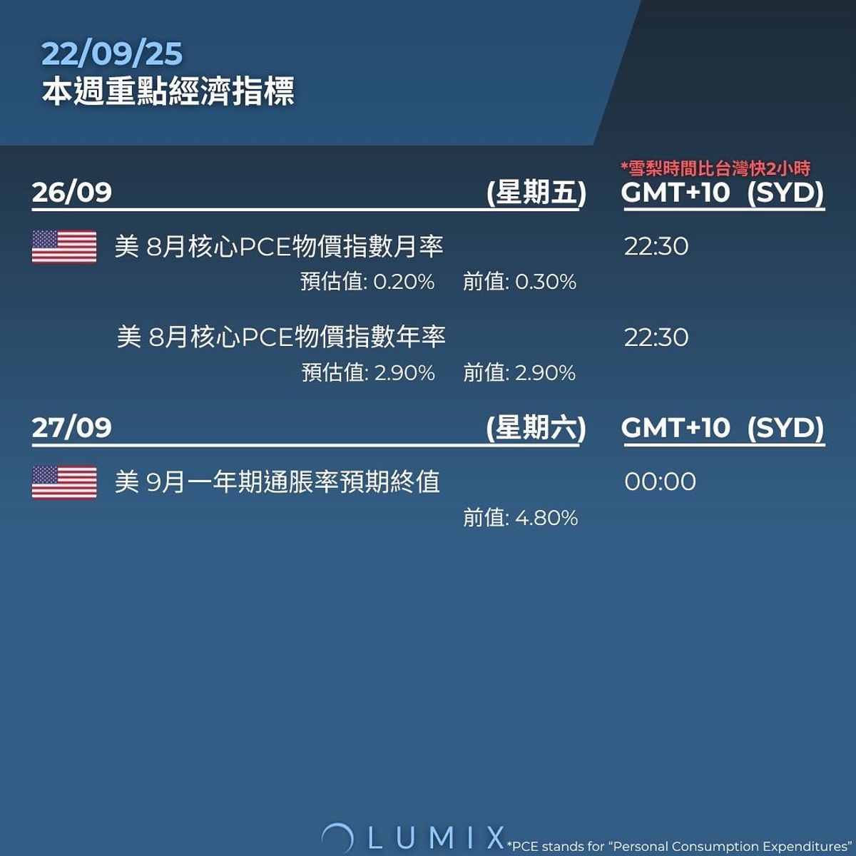 Weekly Key Indicators — 09/22 — image 10