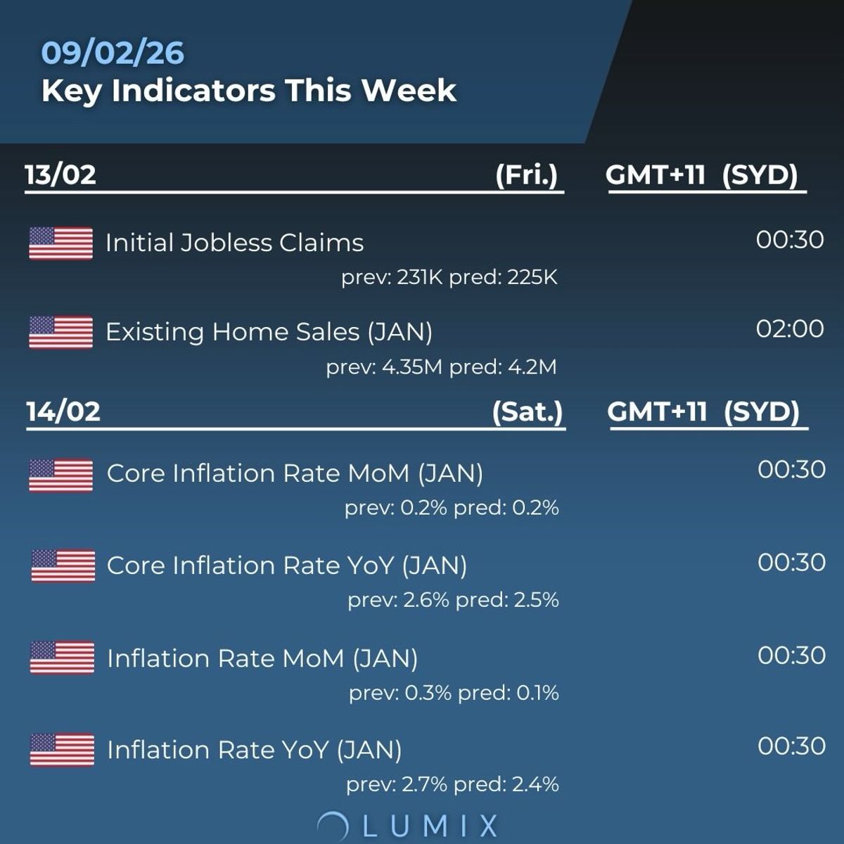 Weekly Key Indicators — 02/09 — image 4