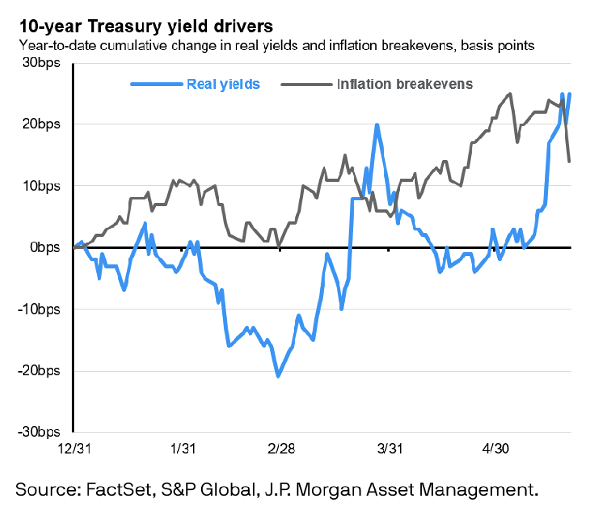 10-year Treasury yield drivers