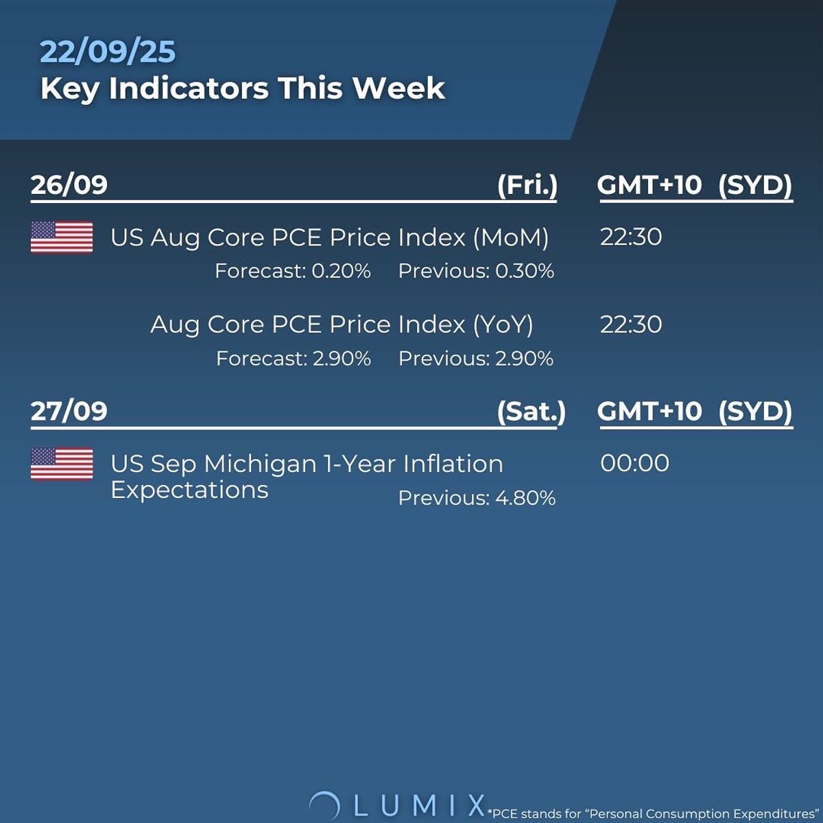 Weekly Key Indicators — 09/22 — image 5