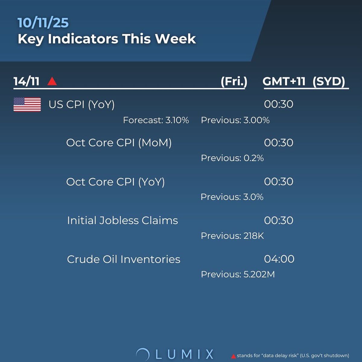 Weekly Key Indicators — 11/11 — image 4