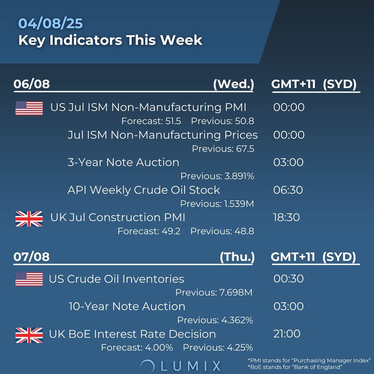 Weekly Key Indicators — 08/03 — image 2