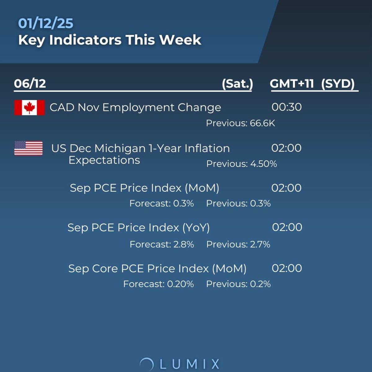 Weekly Key Indicators — 12/02 — image 6