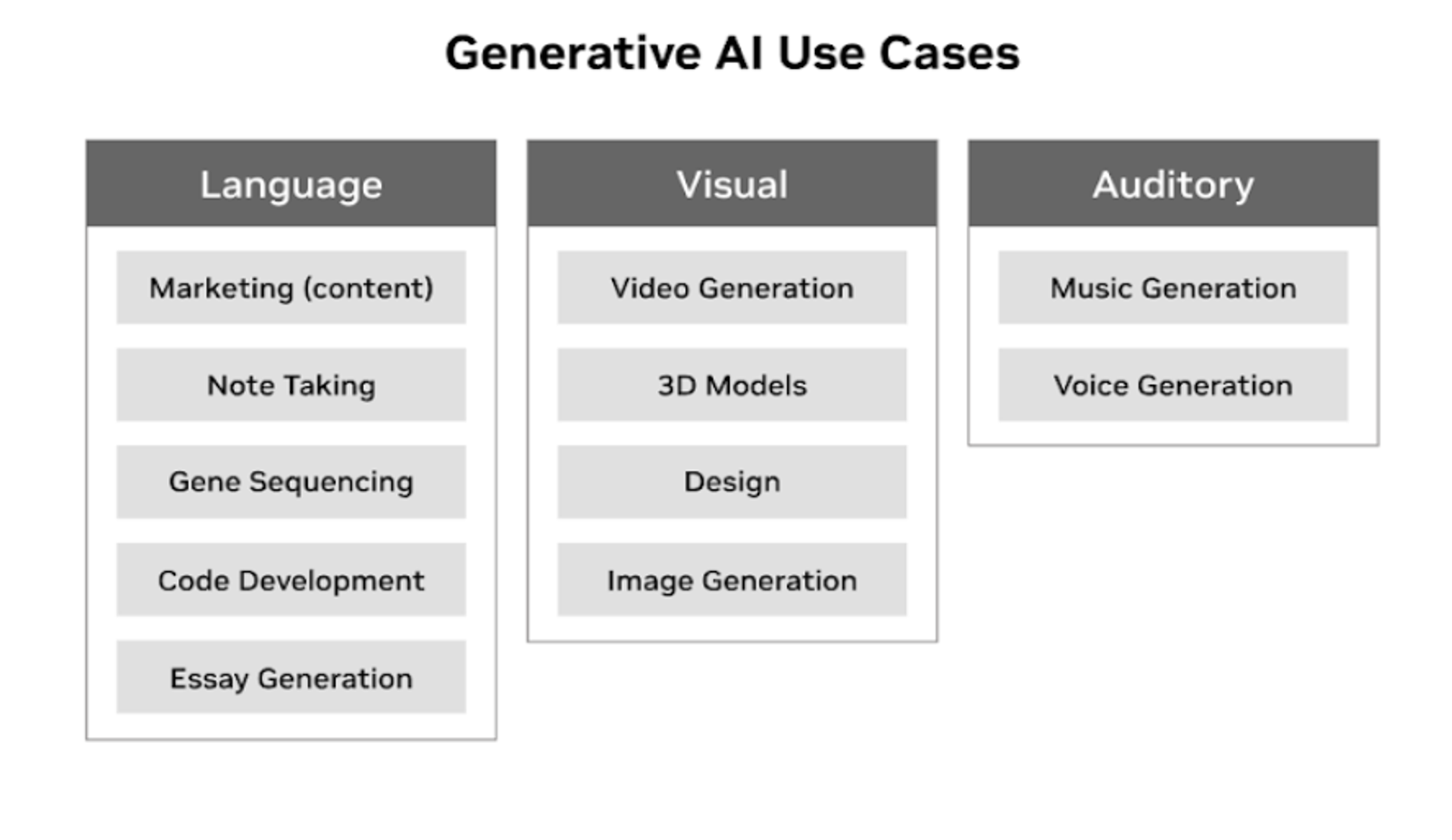 Nvidia chart titled Generative AI Use Cases, with language, visual and auditory columns listing uses from essay generation to music generation.