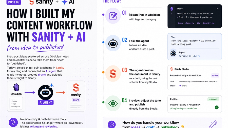How I Built My Content Workflow with Sanity + AI 🤖