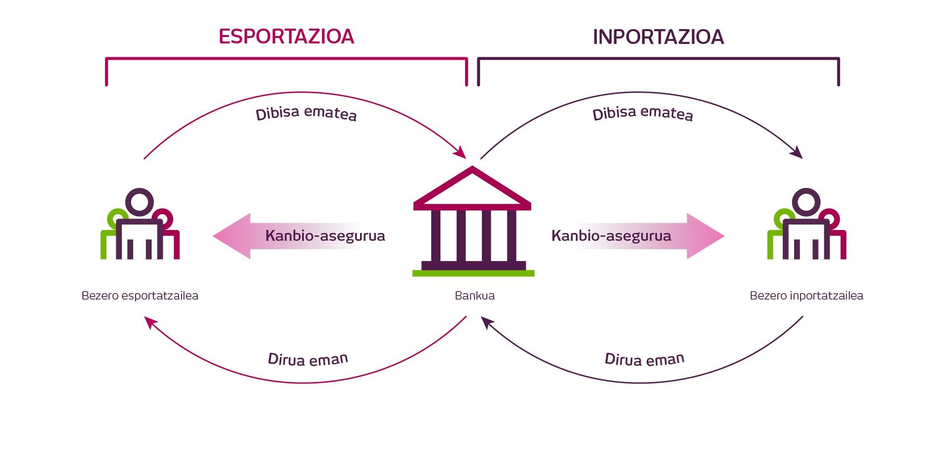Esquema seguro de cambio