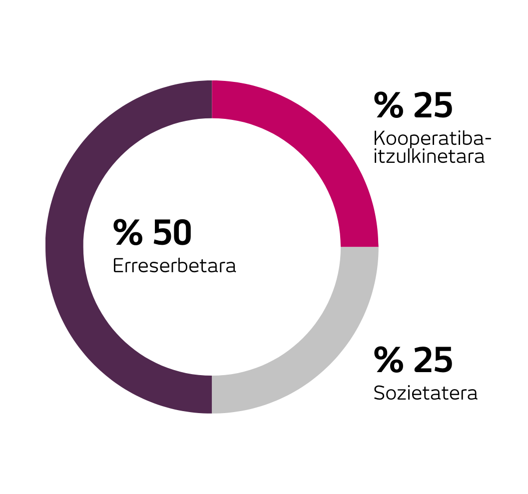 Grafico: 25% sociedad y reternos cooperativos, 50% reservas