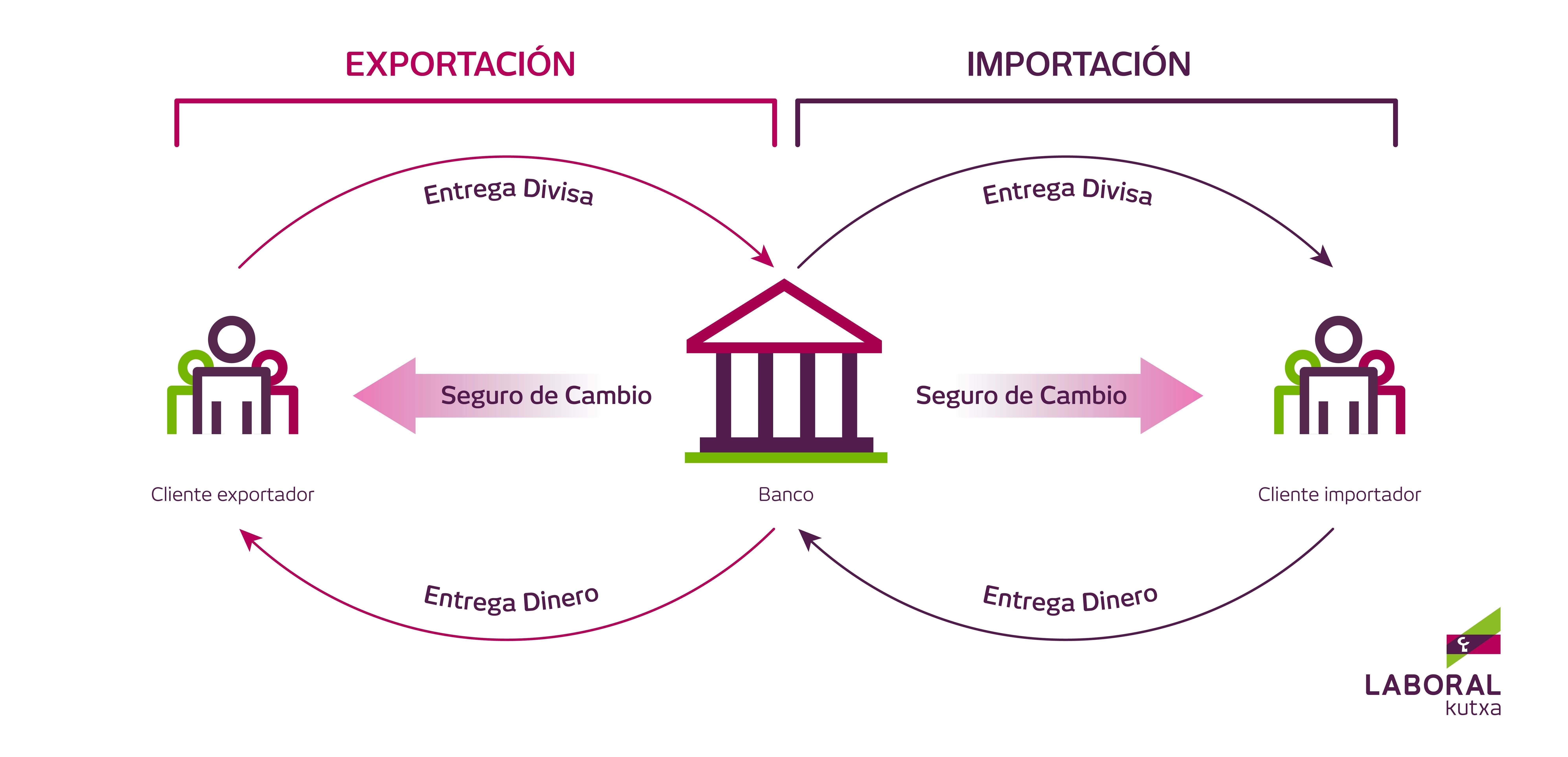 Esquema seguro de cambio