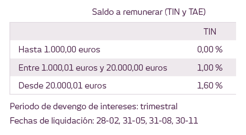 Tabla remuneración
