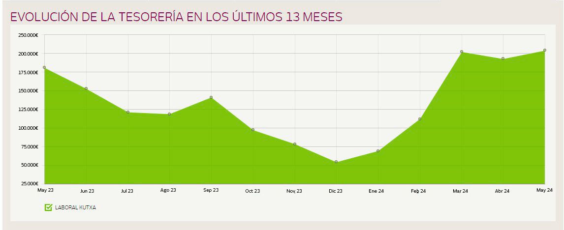 Resumen ultimo año