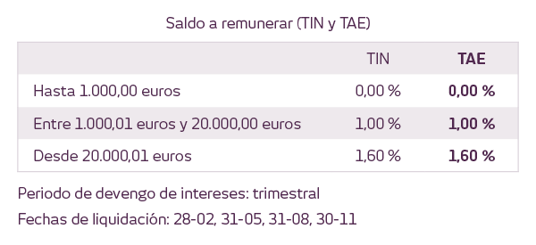 Tabla remuneración