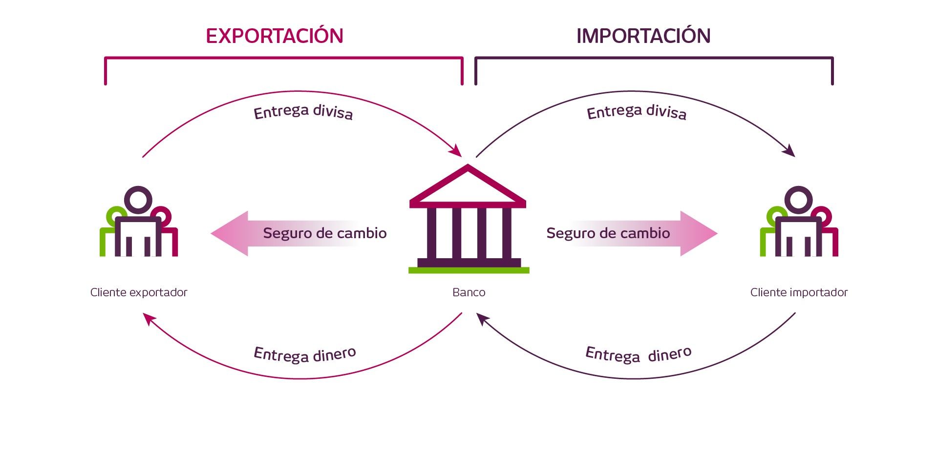 Esquema seguro de cambio