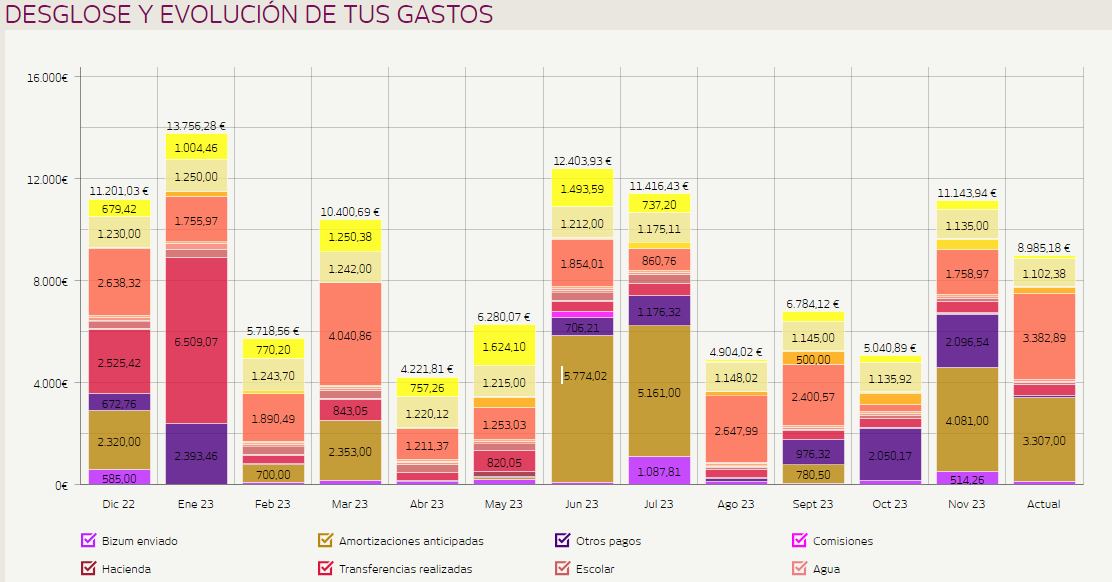 Desglose gastos