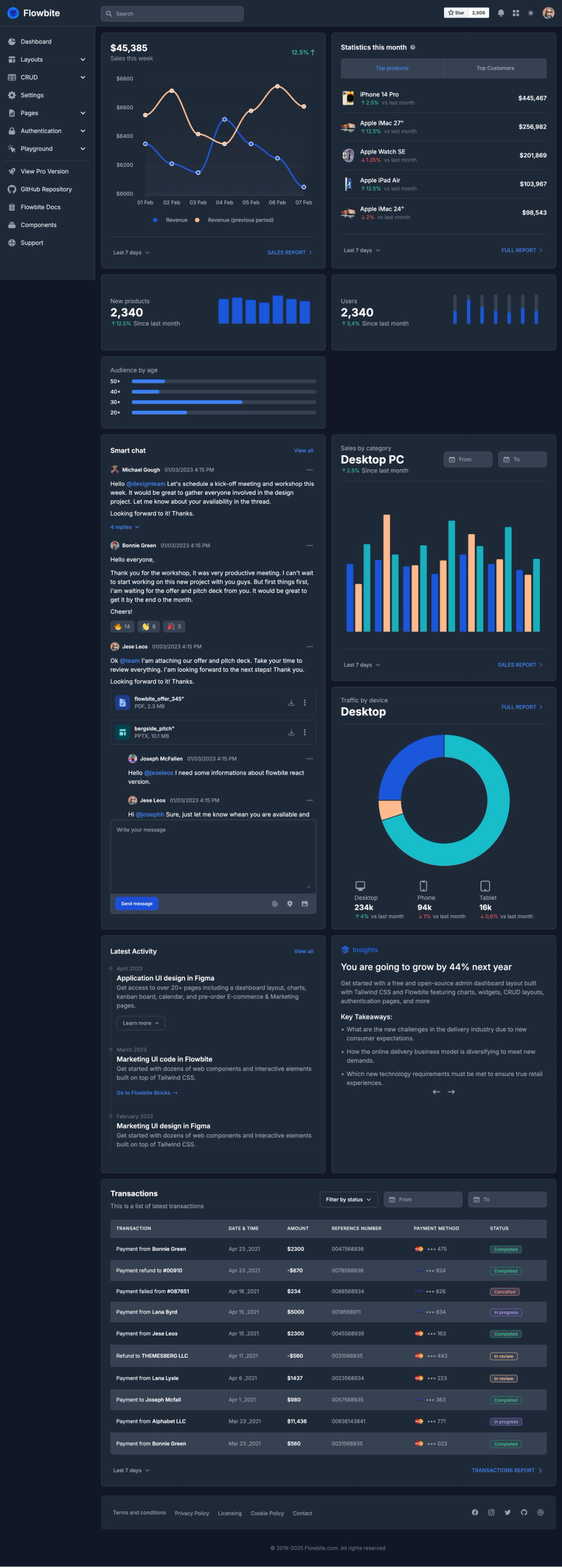 Flowbite Admin Dashboard screenshot | ATemplate.com