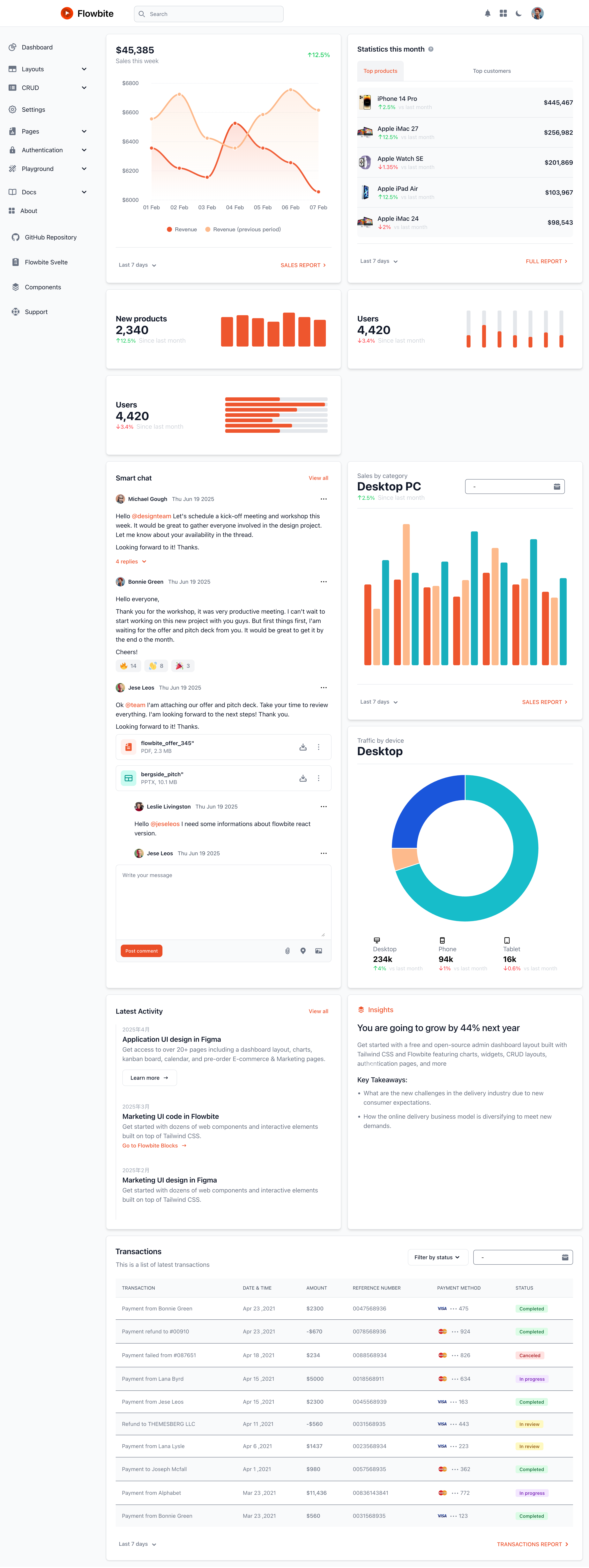 flowbite-svelte-admin-dashboard screenshot | ATemplate.com