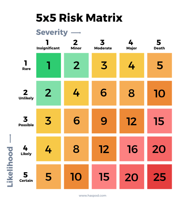 Classification & Risk Matrix