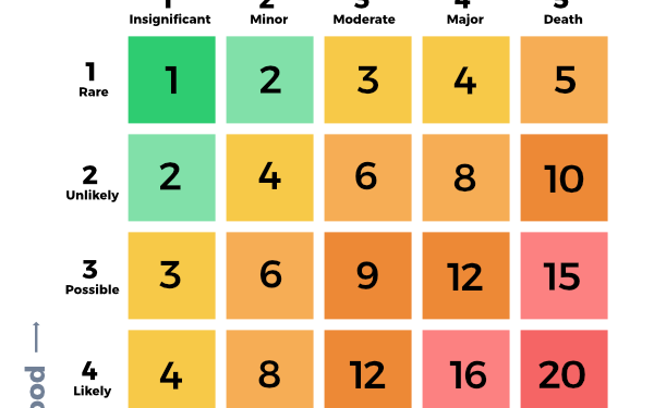 Classification & Risk Matrix