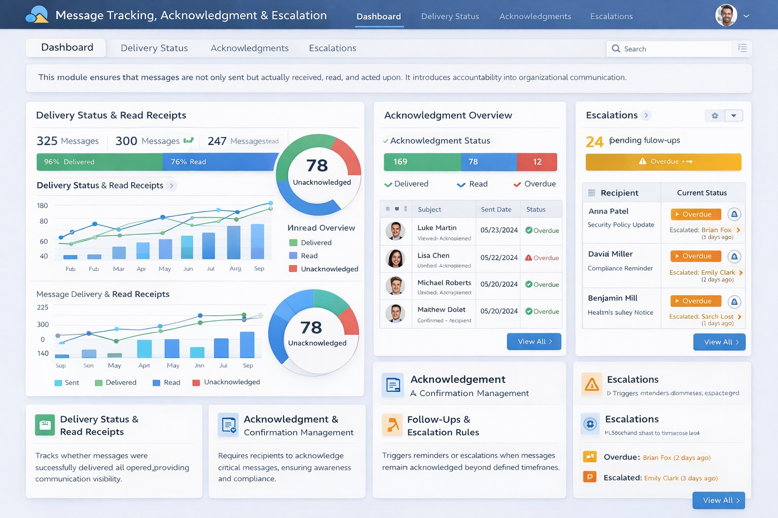 Message Tracking, Acknowledgment & Escalation