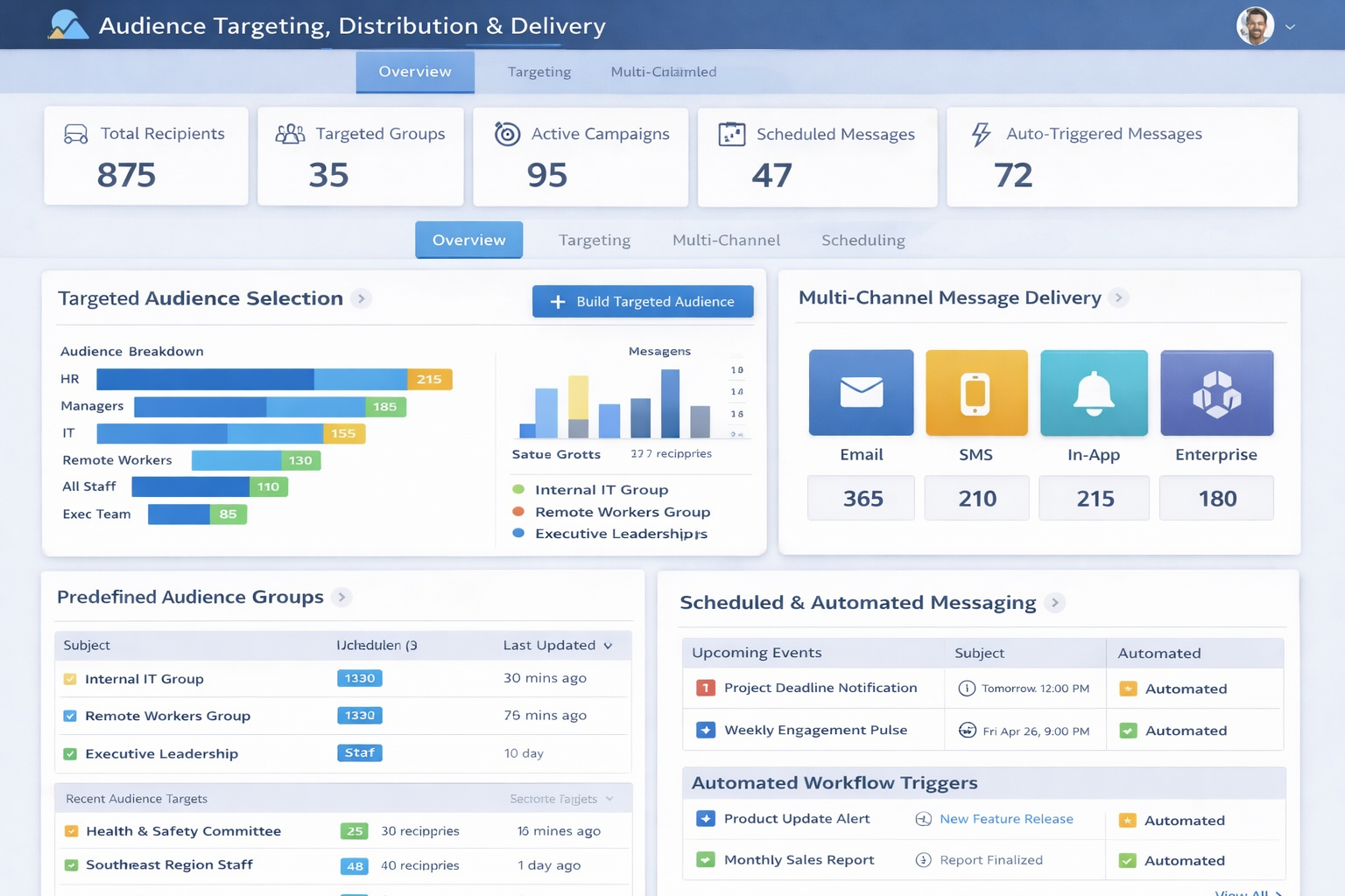 Audience Targeting, Distribution & Delivery