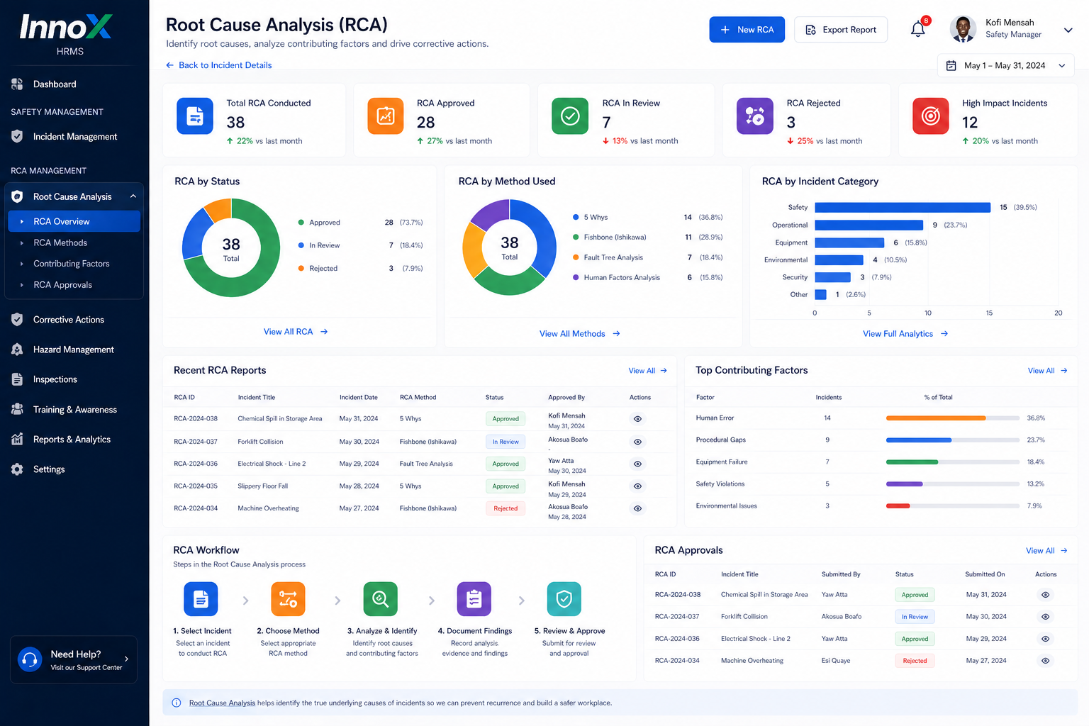 Root Cause Analysis (RCA)