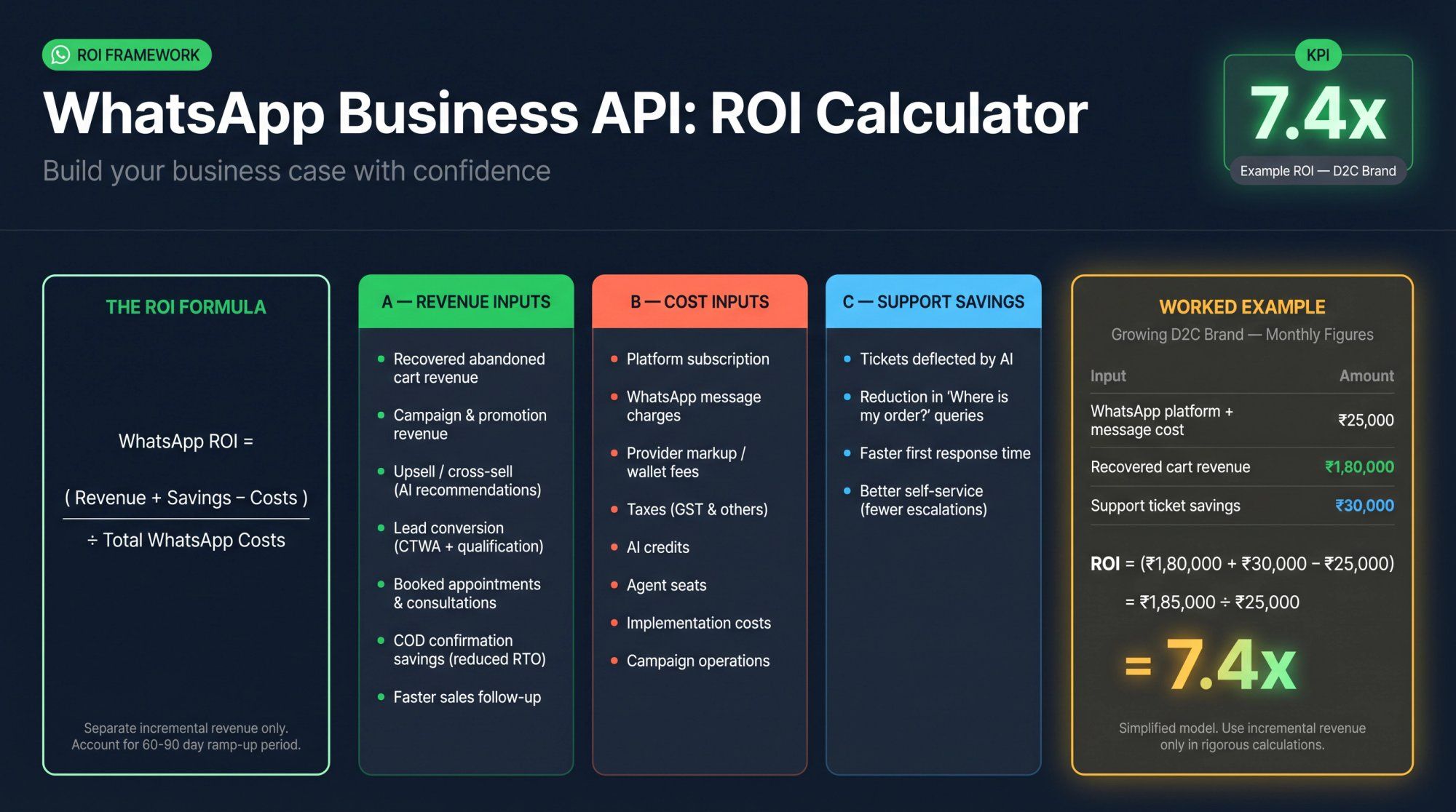 WhatsApp Business API ROI calculation dashboard showing revenue inputs, cost inputs, support savings, and a 7.4x worked example for a D2C brand