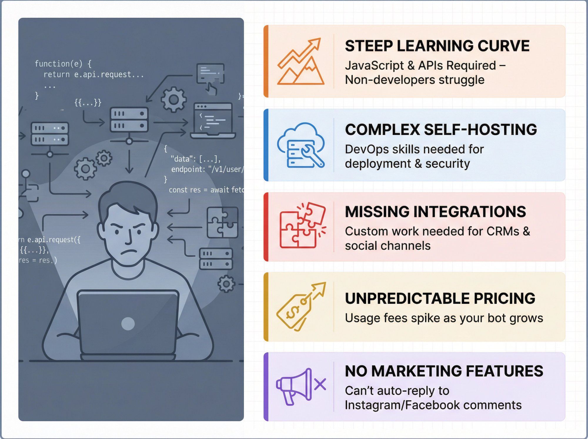 Visual breakdown of five main Botpress pain points: steep learning curve, complex self-hosting, missing integrations, unpredictable pricing, and no marketing features