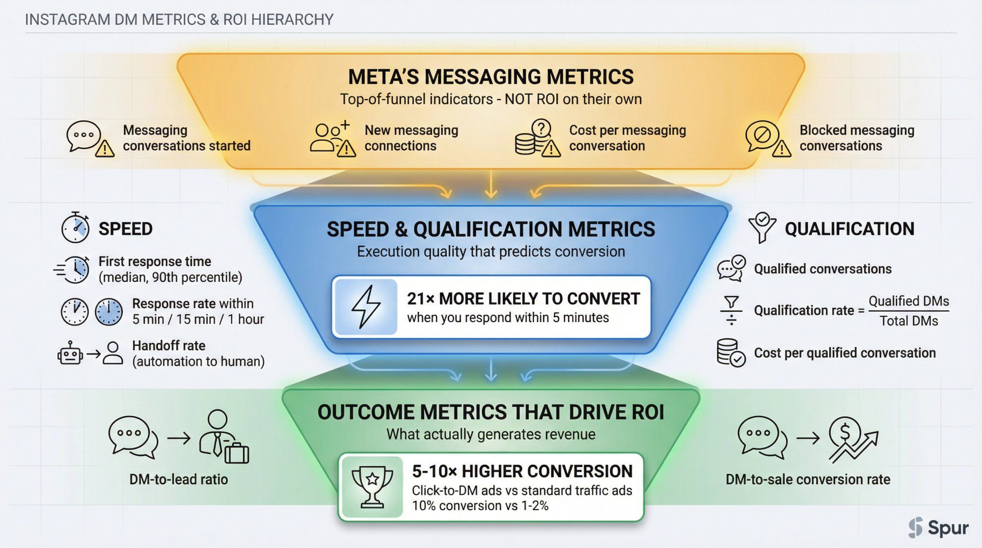 Pyramid infographic showing the progression from Meta's basic messaging metrics to actual revenue-driving ROI predictors