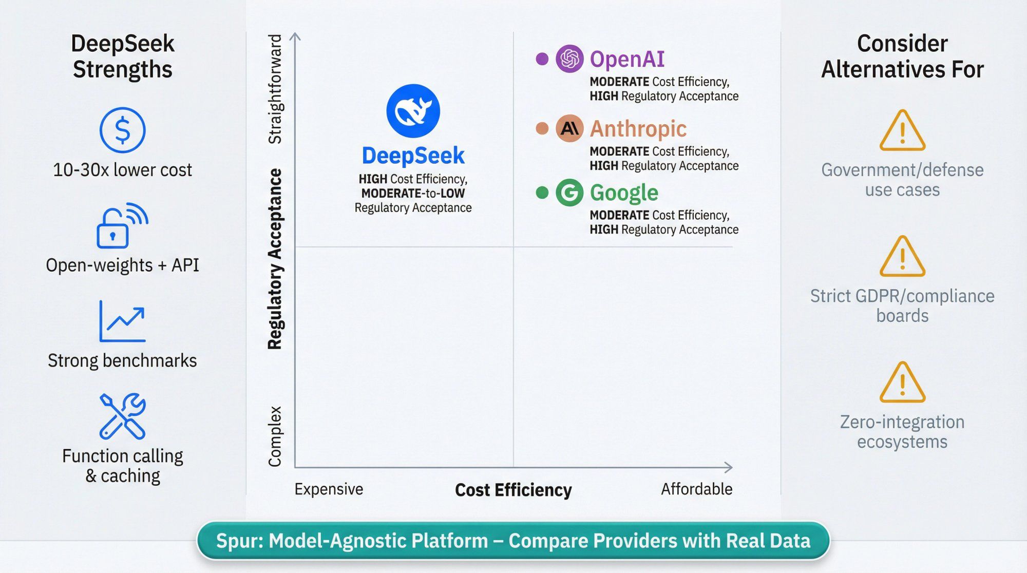 Strategic comparison matrix showing DeepSeek's competitive positioning vs OpenAI, Claude, and other LLM providers