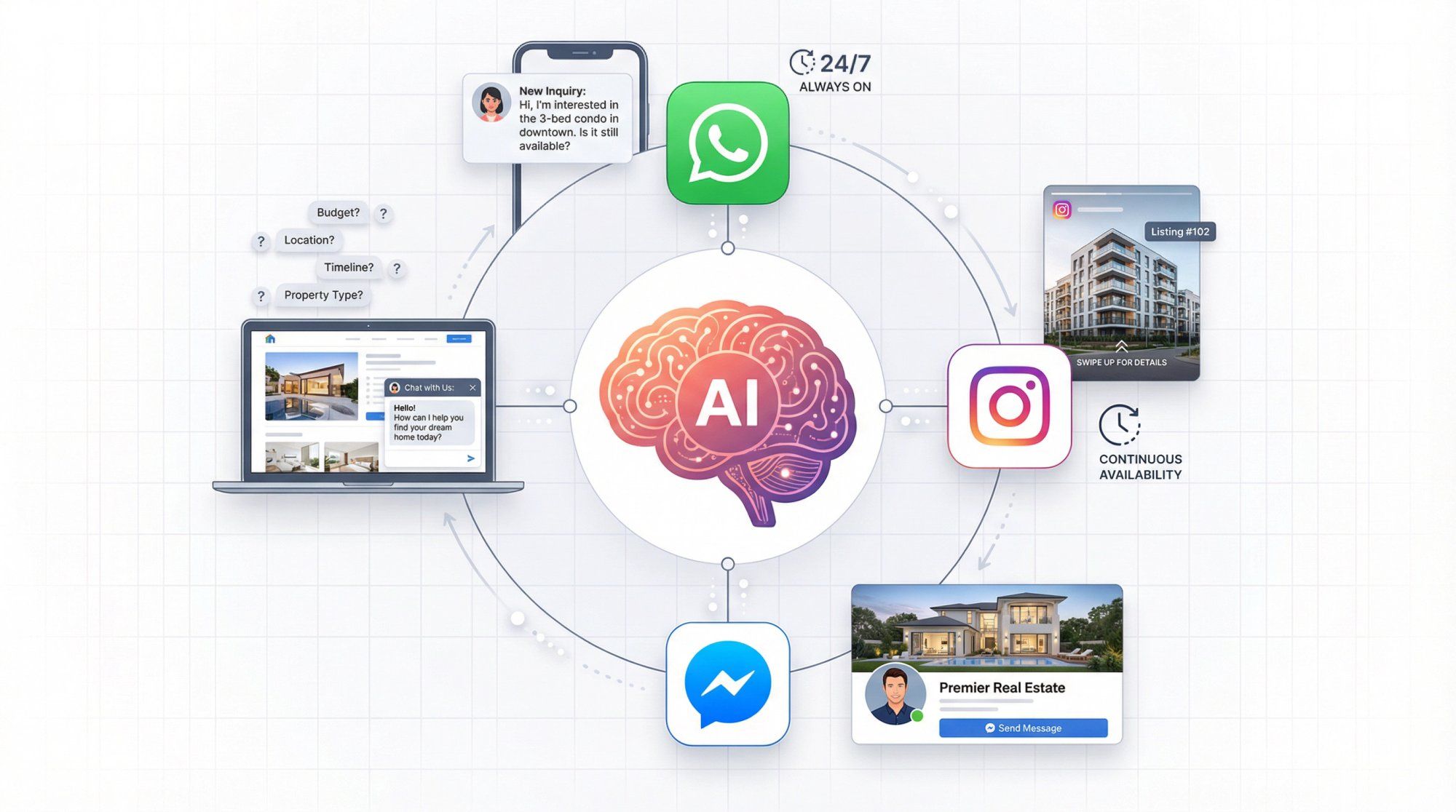 AI chatbot platform connecting to WhatsApp, Instagram, Facebook, and website chat channels simultaneously for 24/7 real estate lead qualification