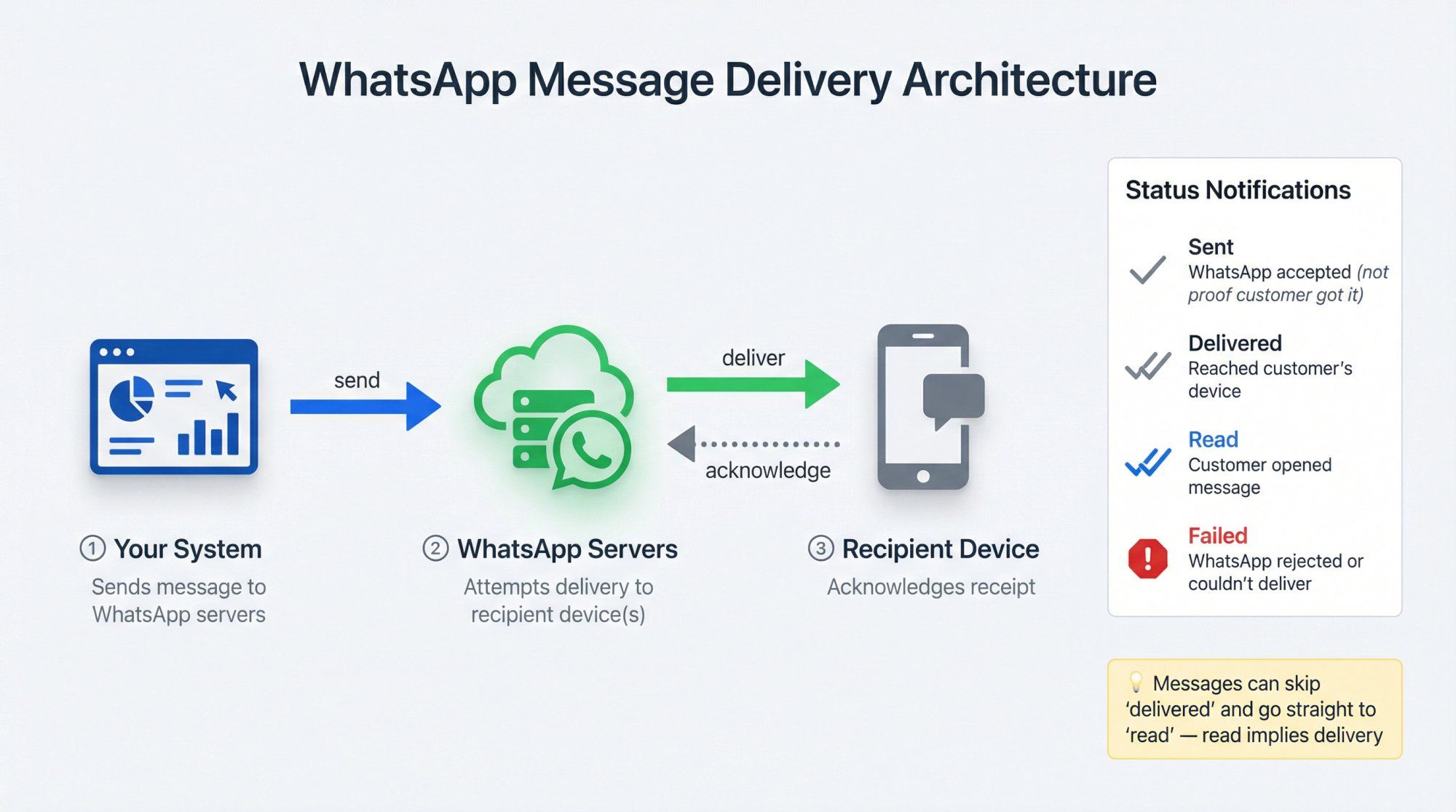WhatsApp message delivery architecture showing 3-step process and 4 status types with visual flow diagram