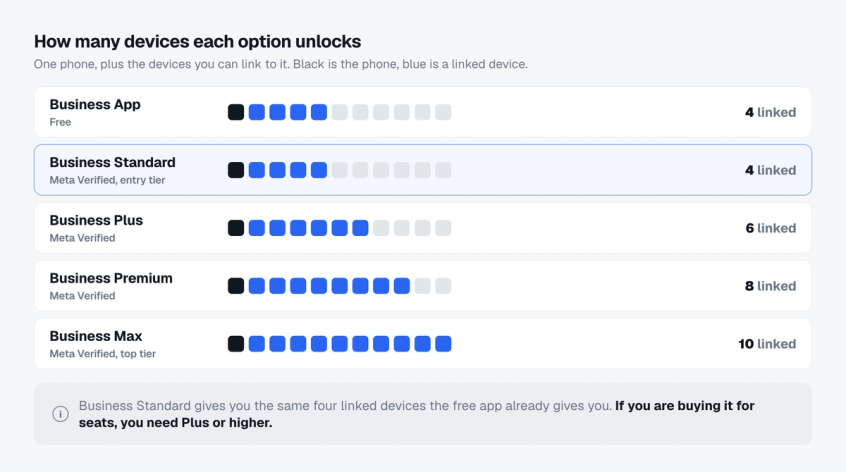 Chart comparing linked device limits: the free WhatsApp Business app and Meta Verified Business Standard both allow four linked devices, while Business Plus allows six, Business Premium eight and Business Max ten