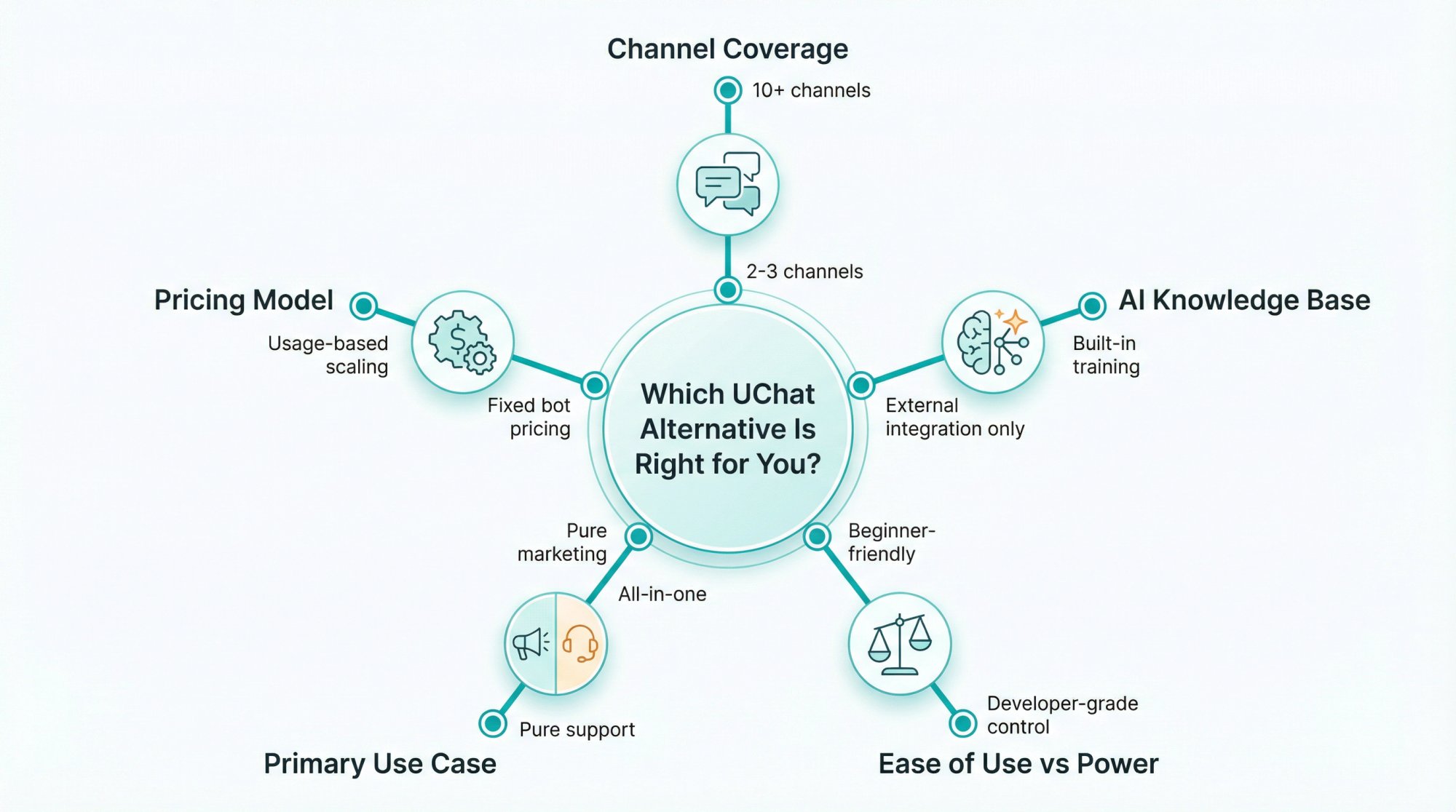 Strategic decision framework showing five key criteria for evaluating UChat alternatives: channels, AI training, ease of use, use case focus, and pricing model