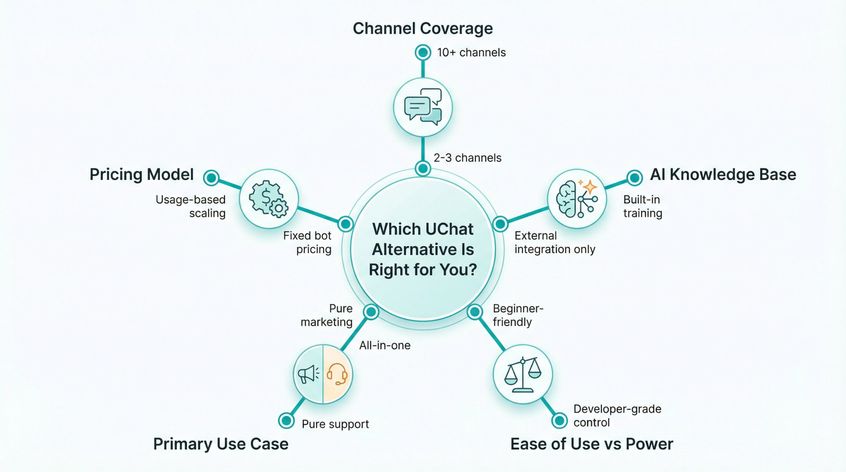 Strategic decision framework showing five key criteria for evaluating UChat alternatives: channels, AI training, ease of use, use case focus, and pricing model