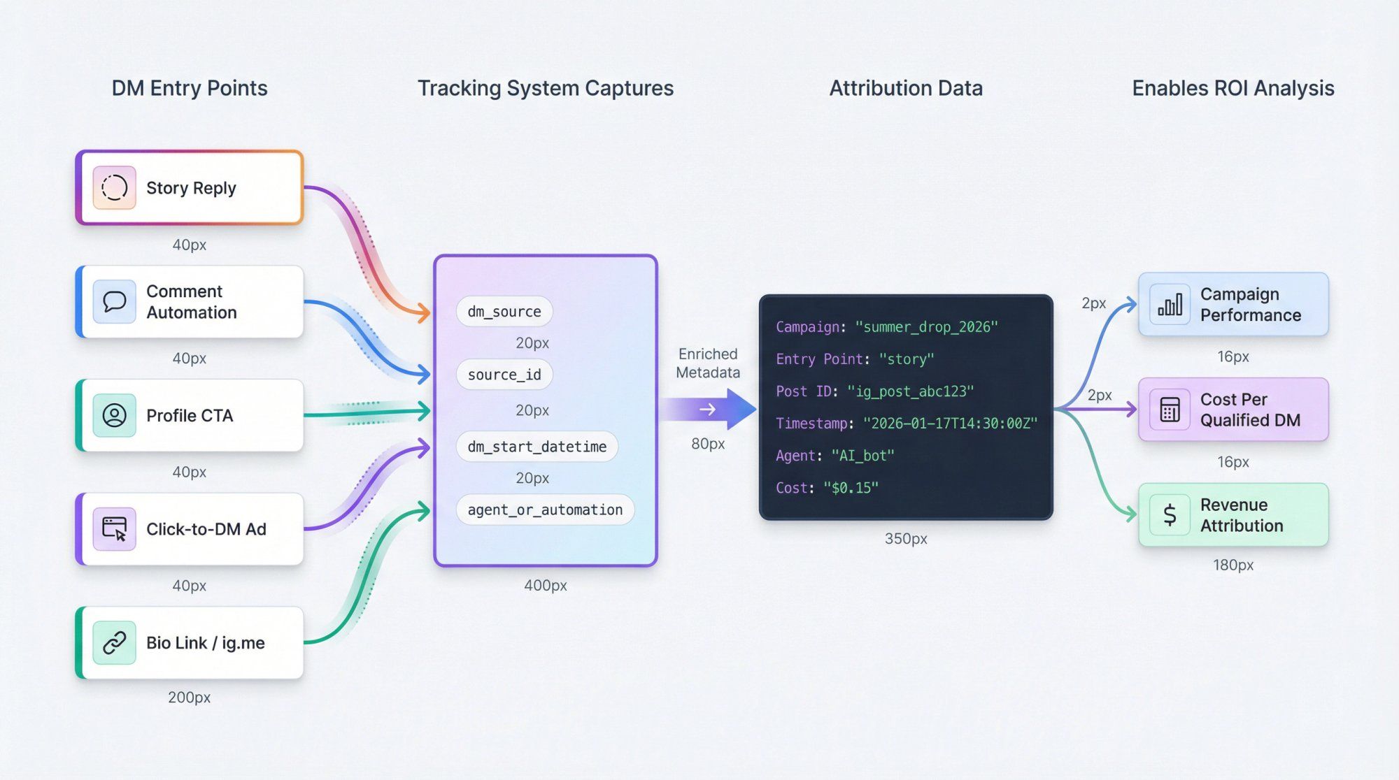 Flow diagram showing how Instagram DM entry points connect to tracking systems for ROI attribution