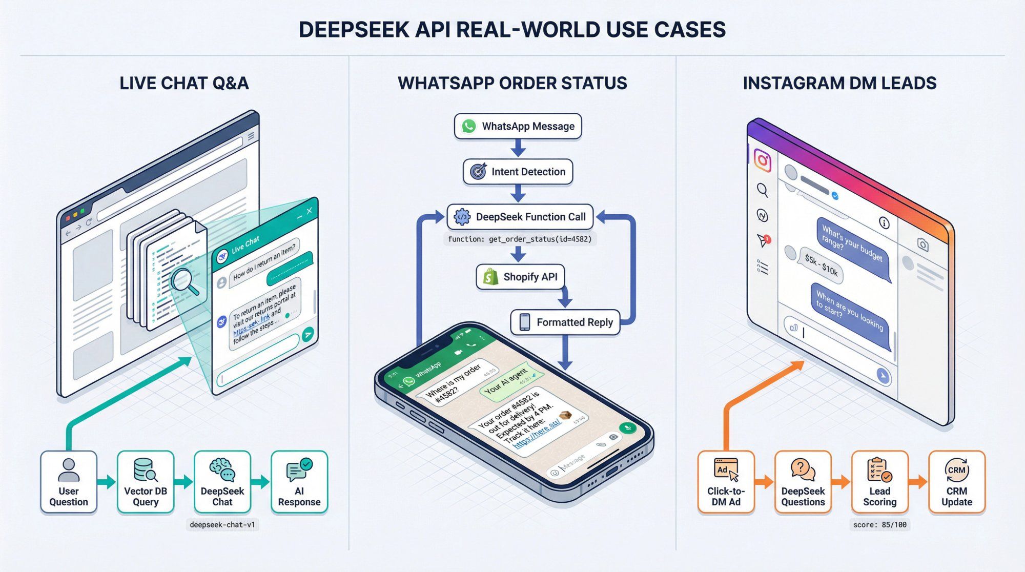 Three-panel implementation diagram showing DeepSeek API workflows: live chat KB query, WhatsApp order tracking, Instagram lead qualification