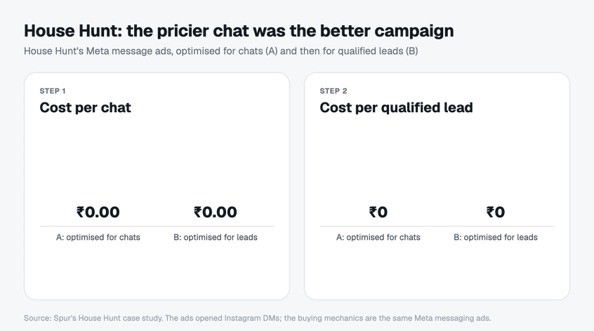 Animated bar charts for House Hunt: cost per chat rises from 33.16 to 36.18 rupees when ads optimise for leads, while cost per qualified lead falls from 150 to 98 rupees, 34.7% cheaper