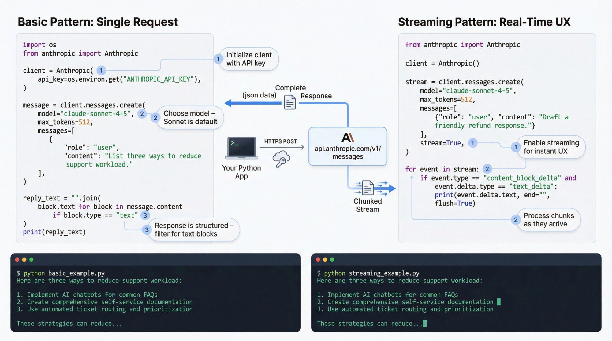 Split-panel technical diagram showing Claude Python SDK basic and streaming patterns with code snippets, request flow, and terminal output