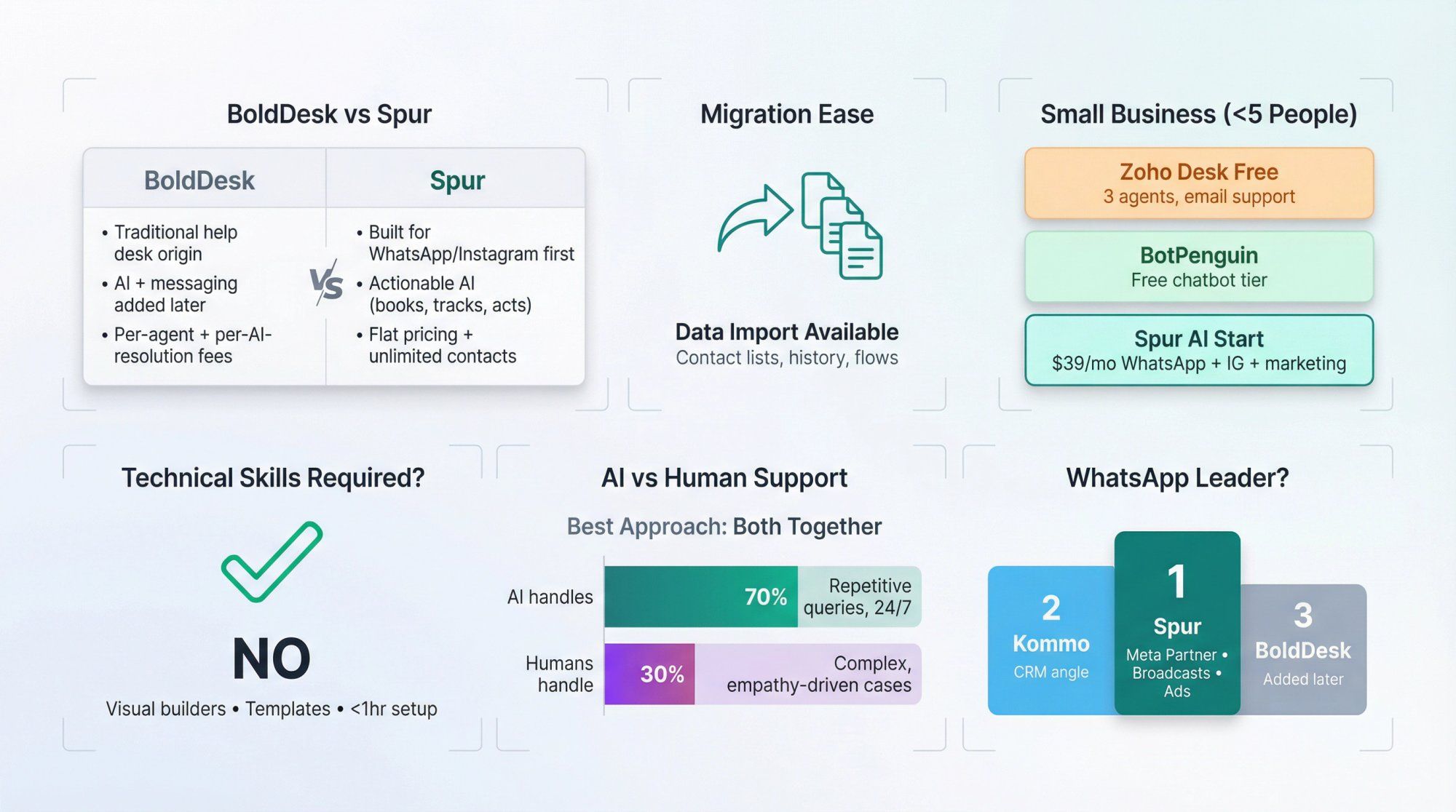 Clean, modern FAQ visualization showing BoldDesk alternatives comparison across key decision factors